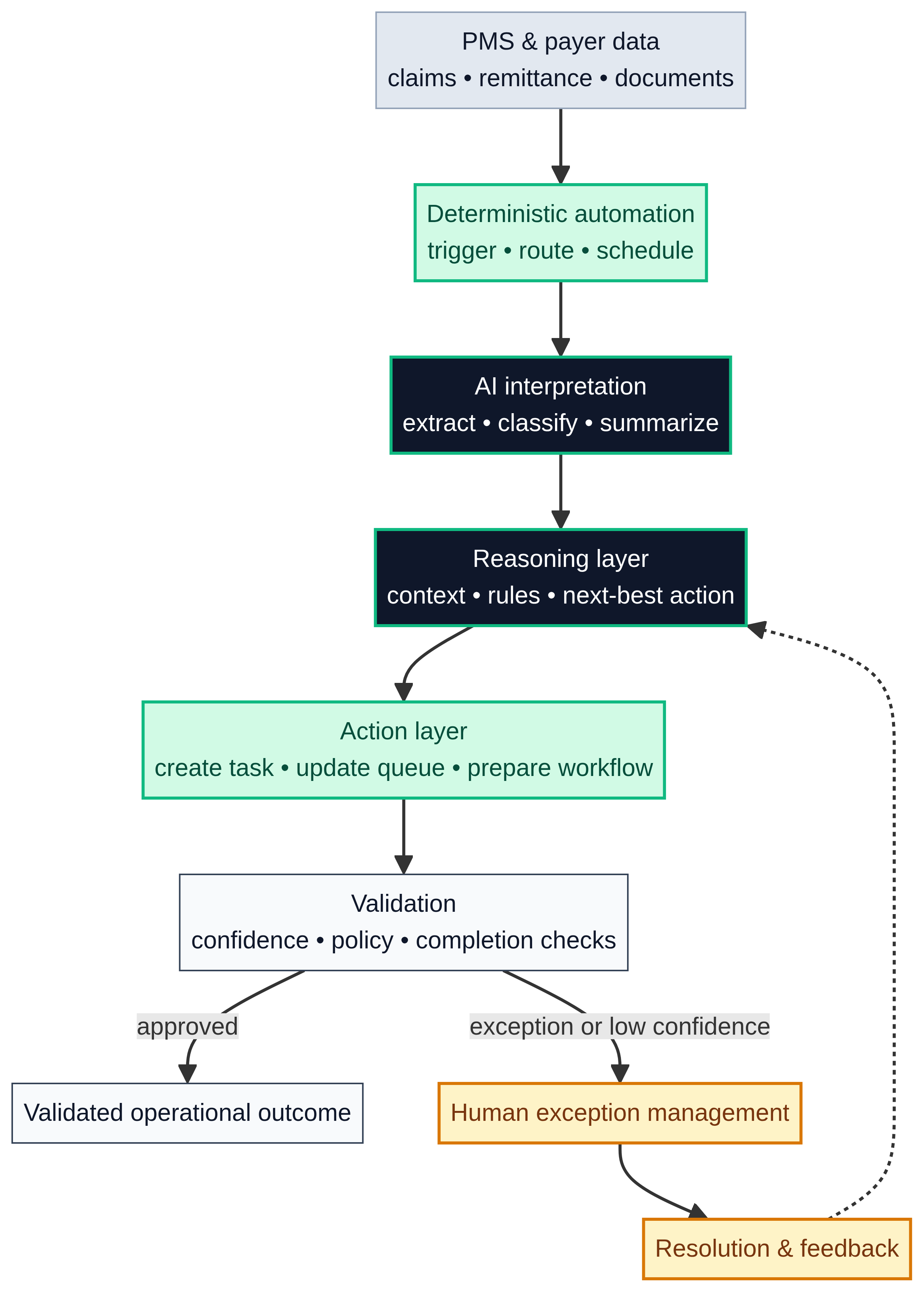 Diagram showing the progression from deterministic dental RCM automation to AI interpretation and human exception management
