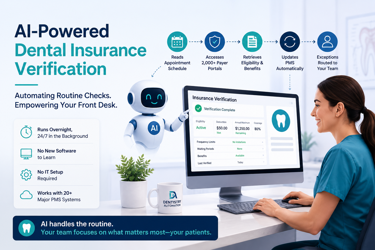 Illustration of AI-powered dental insurance verification showing appointment-driven payer portal checks, benefit retrieval, supported PMS updates, and exception routing to a dental front-desk team.