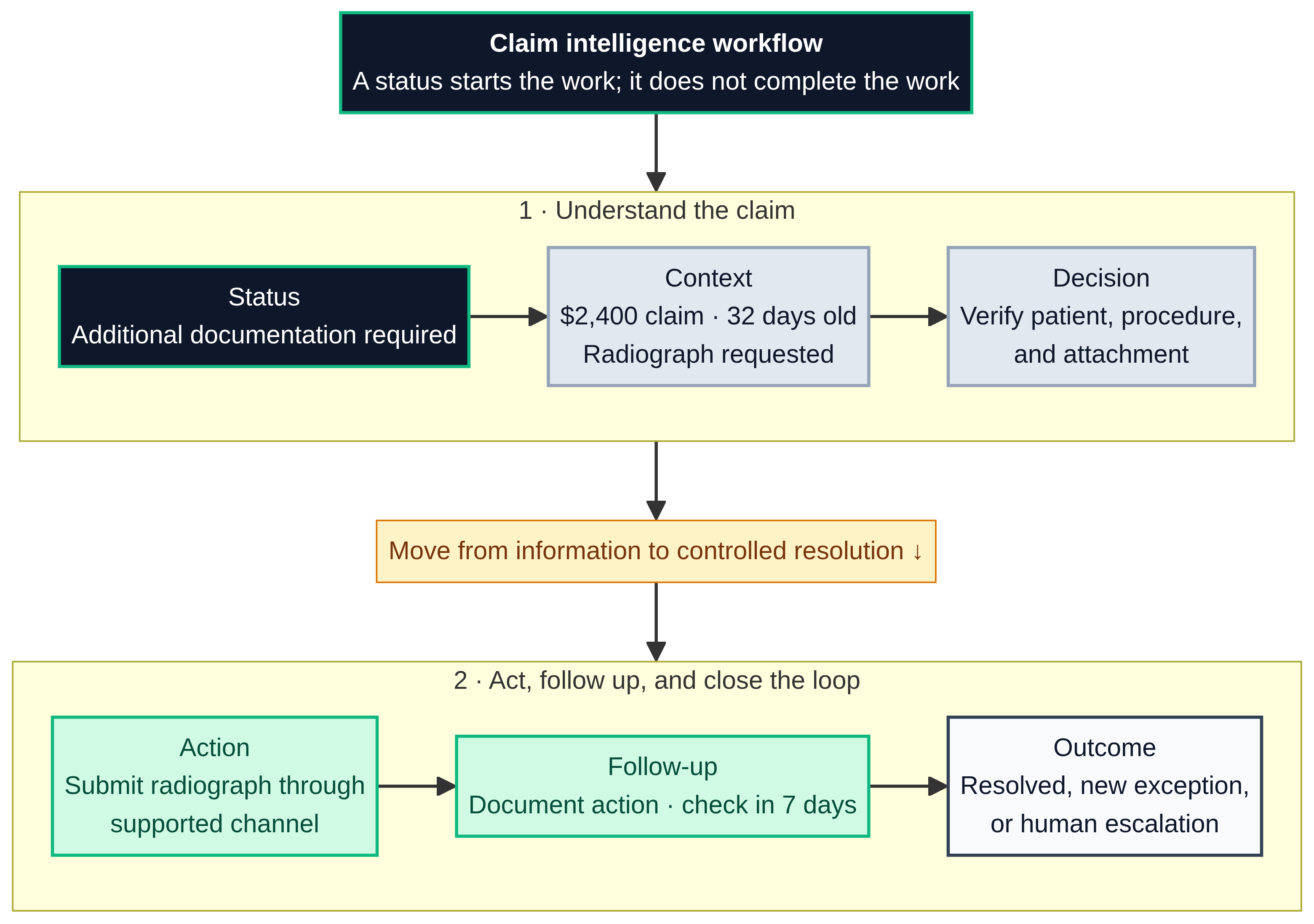 Workflow showing dental claim status moving through context, decision, action, follow-up, and outcome