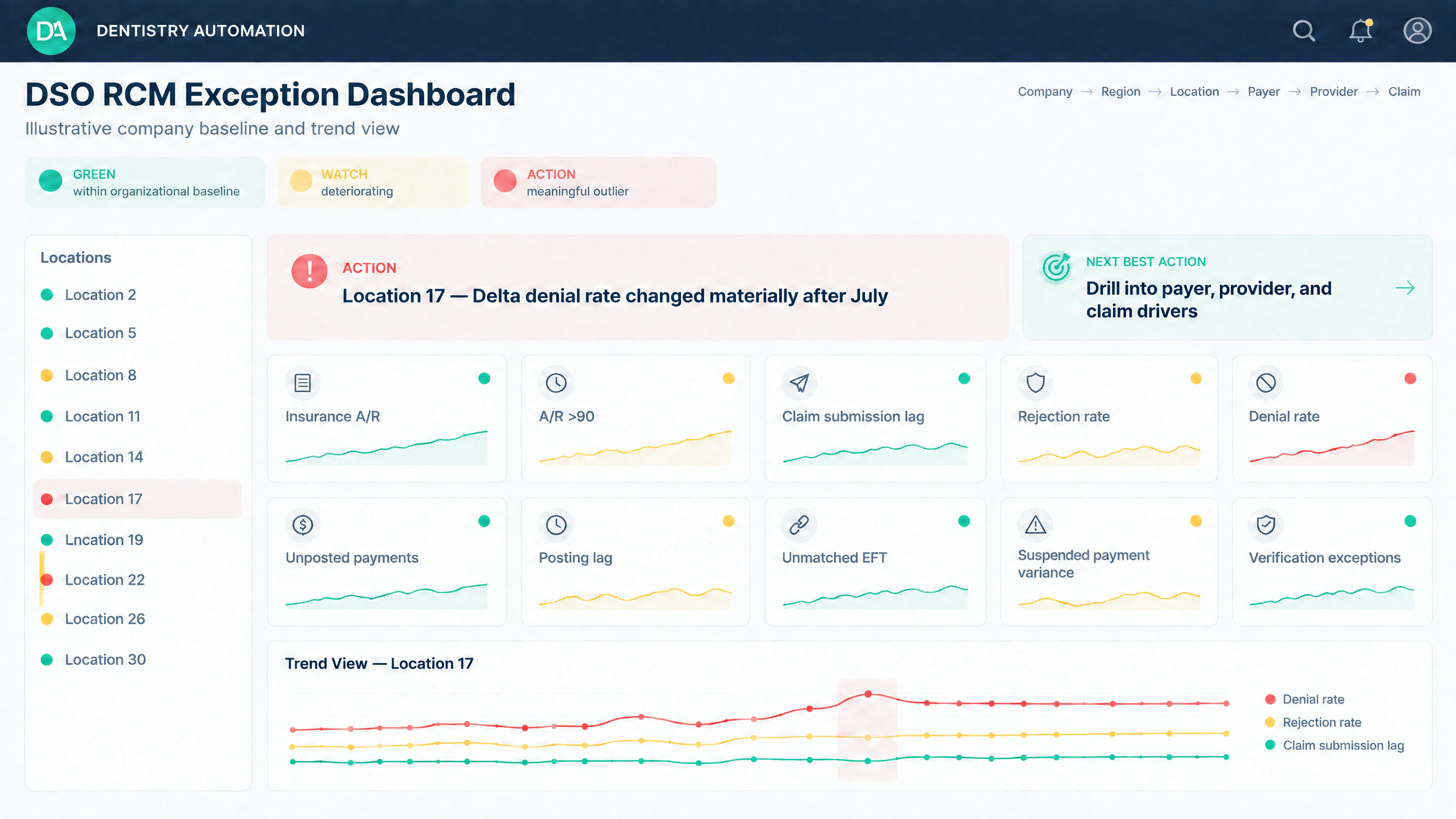 Illustrative DSO revenue cycle exception dashboard highlighting location-level outliers and next best action