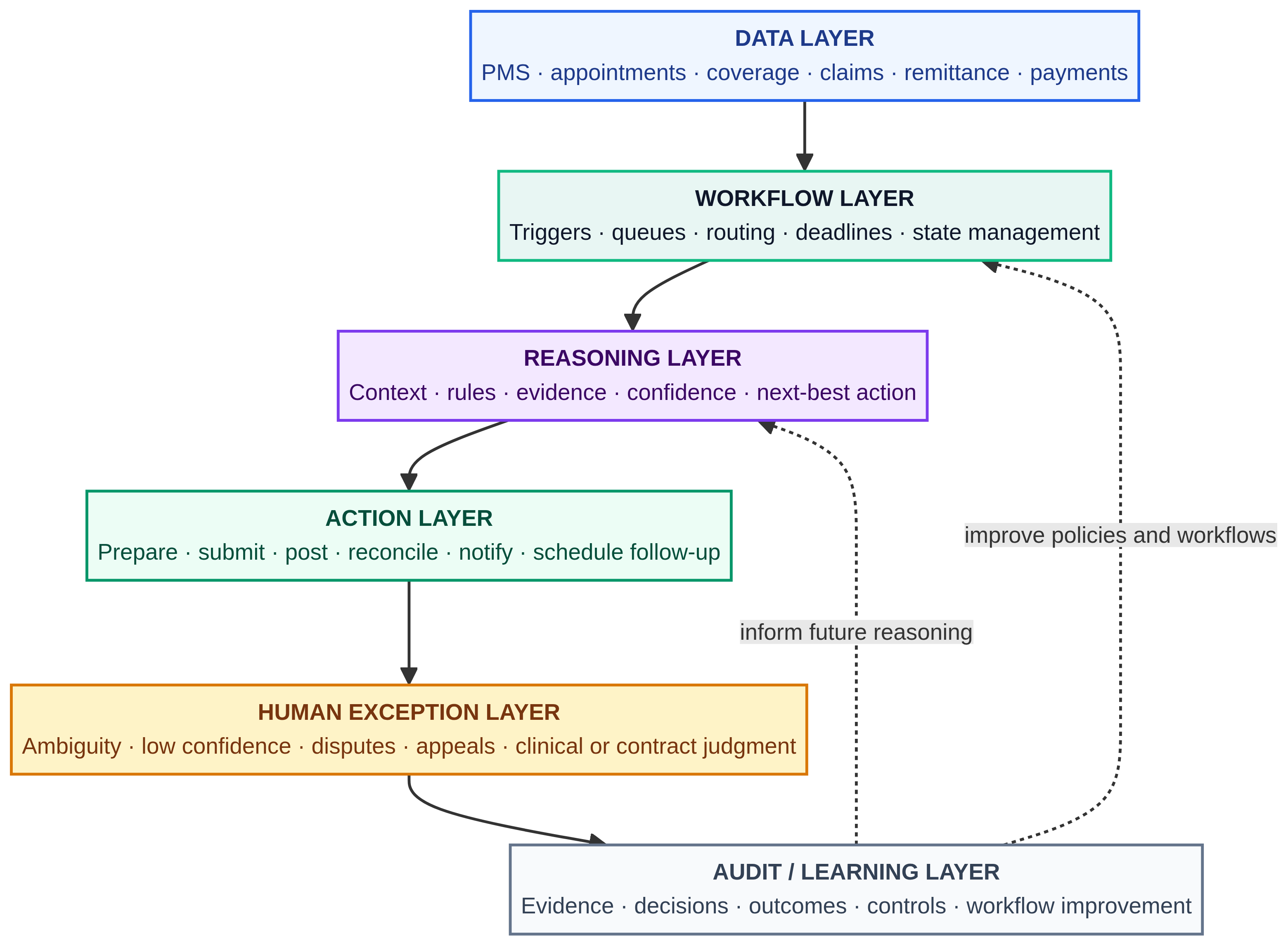 Layered architecture for a nearly autonomous dental revenue cycle with data, workflow, reasoning, action, human exception, and audit layers