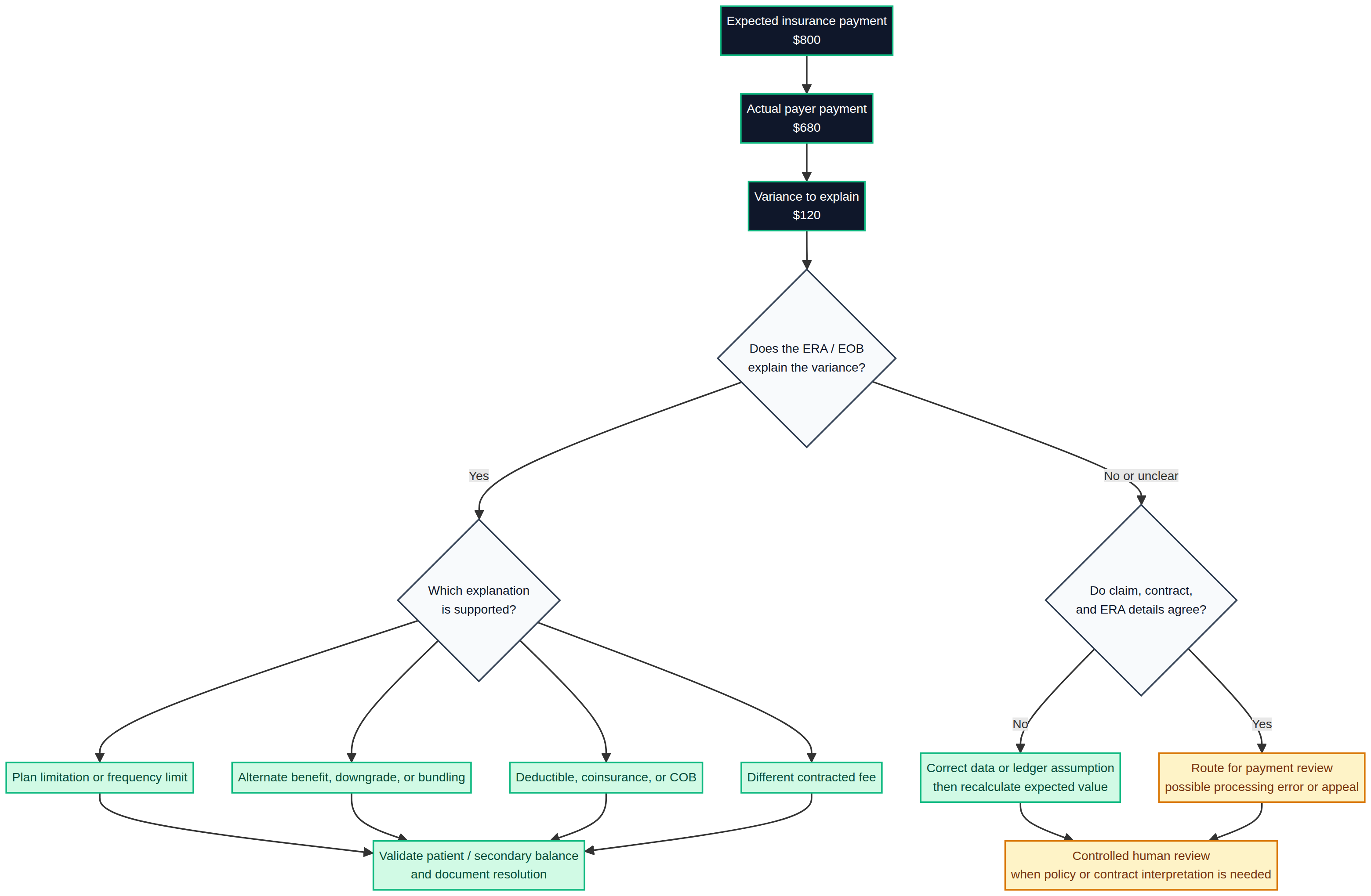 Decision tree for evaluating a $120 difference between expected and actual dental insurance payment