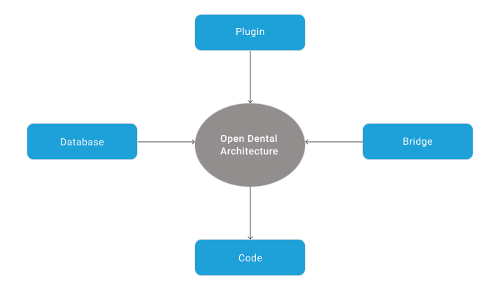 Open Dental API & Architecture for Growing Dental Practices